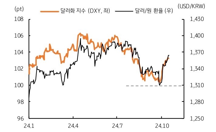 '달러화 지수'와 '달러/원' 모두 '9월 말 이후' '급반등'함을 보여주는 그래프다.