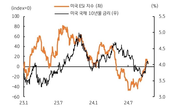 미국 경제지표인 'ESI 지수'의 예상 상회와 '미국 장기금리'의 '상승'을 보여주는 그래프다.