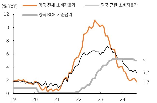 영국 '소비자물가'가 '둔화'되고, 'BOE 금리인하'의 '압력'이 가중됨을 보여주는 그래프다.