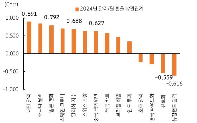 '환율 상관관계'로 보았을 때 '대만 달러'와 '일본 엔화'에 '높은' '동조'를 보여주는 그래프다.