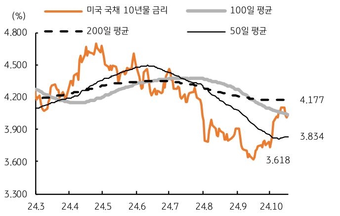 '미국채 10년물 금리'가 '단기 급등'에 '3.83~4.18%'을 기록함을 보여주는 그래프다.