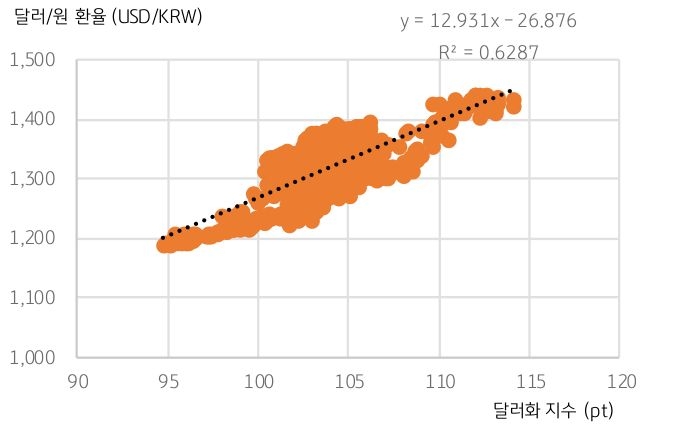 '달러화 지수'와 '달러/원 환율 분포도' 및 '회귀식'을 설명하는 그래프다.