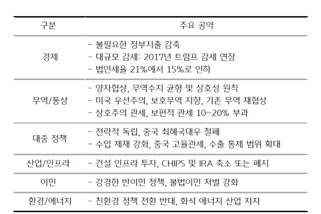 '트럼프' 대통령의 '주요 공략'을 구분별로 정리한 표다.