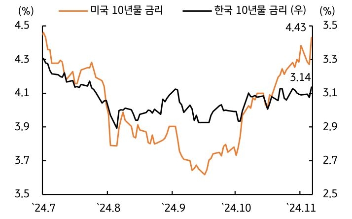 '미국'의 10년물 '금리'가 '트럼프' 후보 당선 가능성을 반영해 '상승'했다는 걸 보여주는 그래프다.