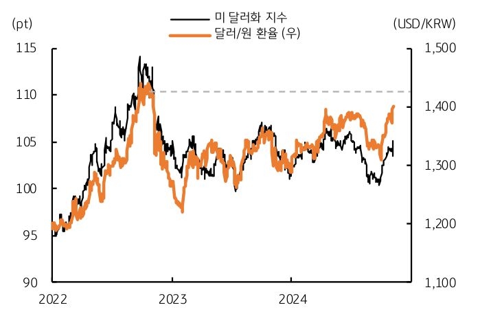 '달러' '초강세'에 달러/원 '환율'의 '단기 고점'은 '1,420원'임을 보여주는 그래프다.