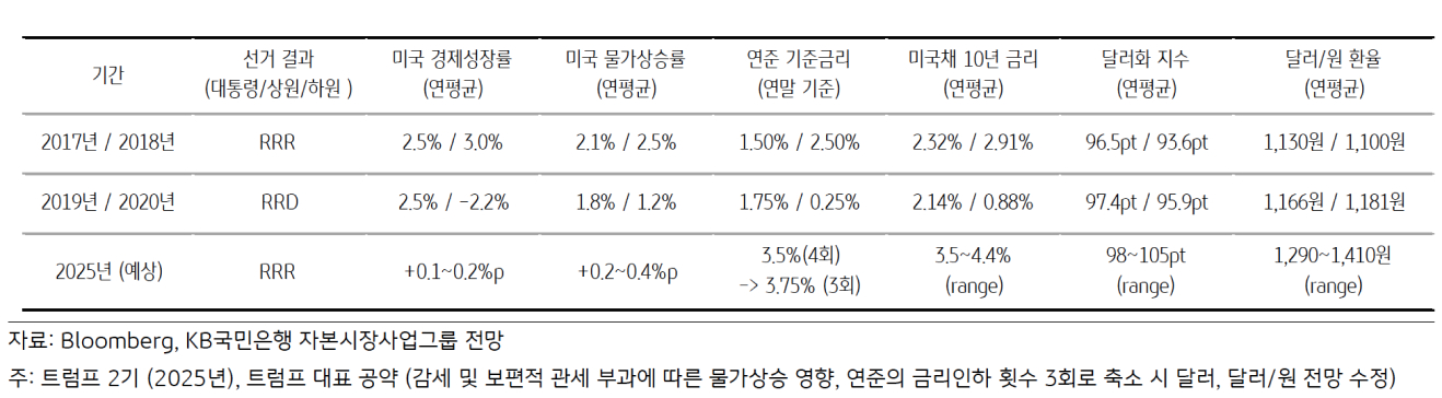 2025년 '트럼프 2기'의 여러 예상 지표를 정리한 표다.