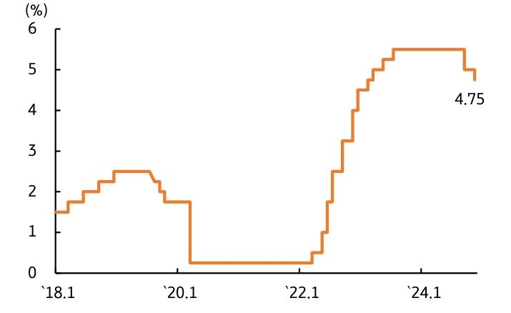 미국 연준은 FOMC 정례회의에서 정책금리를 상단 기준 5.0%에서 '4.75%'로 25bp '인하'함을 보여주는 그래프다.