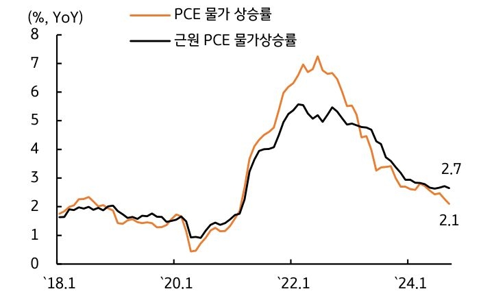 9월 '개인소비지출' '물가상승률'이 '전년동월비' '2.1%'로 '하락'함을 보여주는 그래프다.