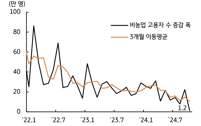 '노동시장'이 '냉각'되고 있다는 점을 인정했지만 '10월 고용지표'는 일시적인 '노이즈'가 '작용'했음을 보여주는 그래프다.