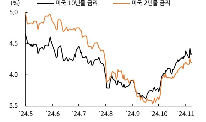 '미 국채 금리'는 '파월 의장'의 발언 후 ‘트럼프 트레이드’를 되돌리면서 '하락'했음을 보여주는 그래프다.