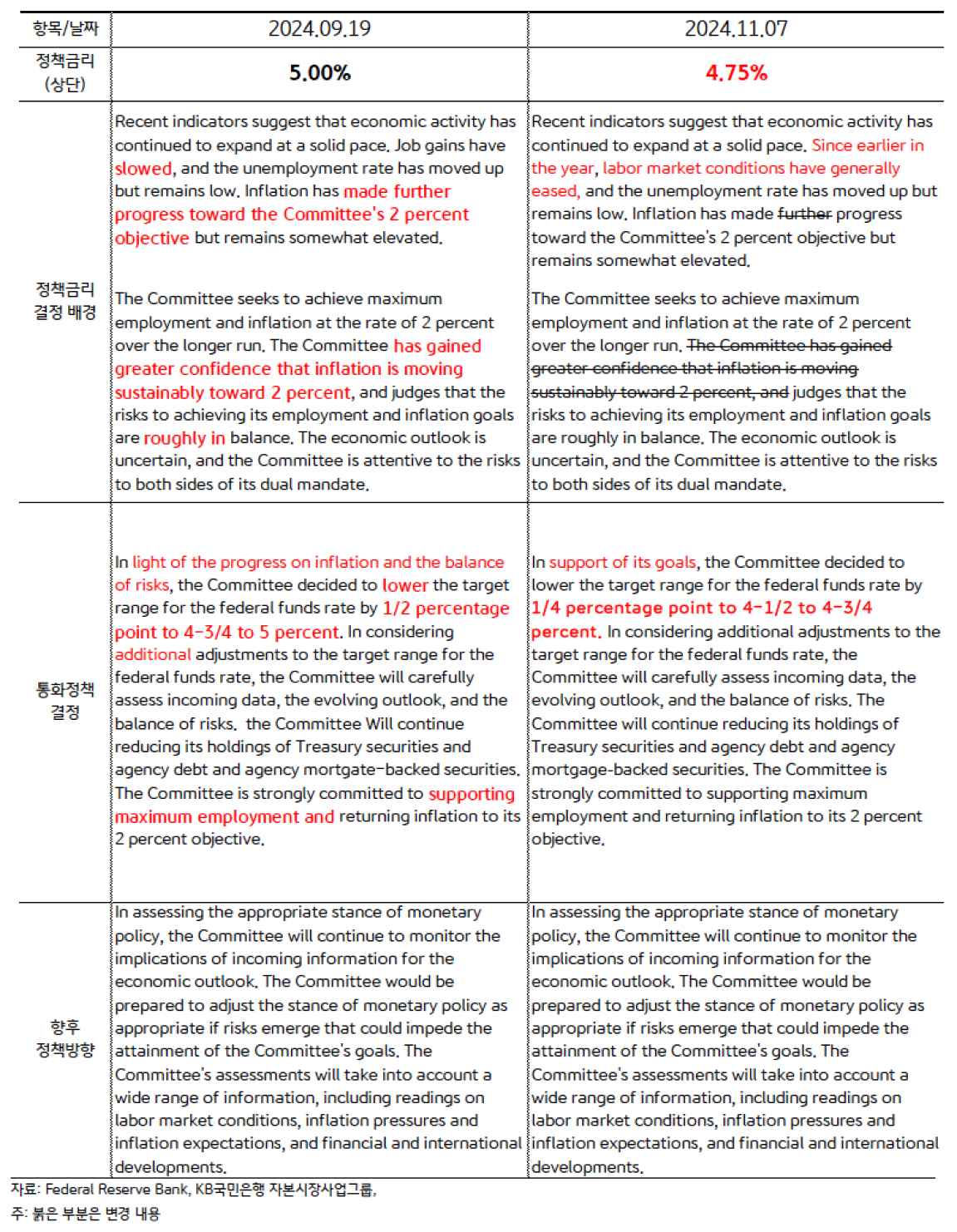 '미 연준' 'FOMC' '통화정책' 결정문 전후 변경된 부분을 정리한 표다.