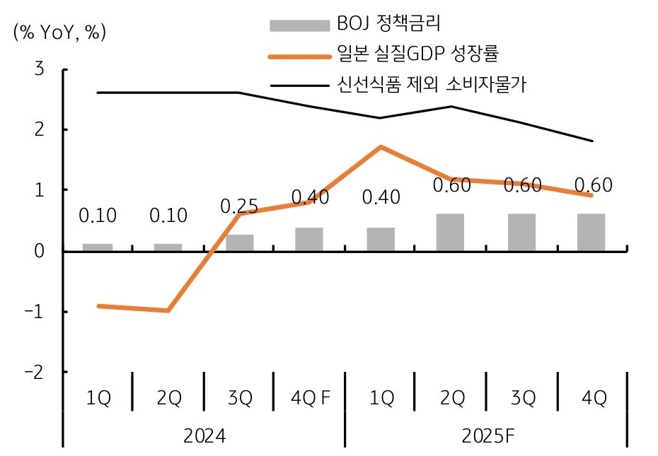 2024년과 2025년의 분기별 'BOJ 정책금리', '일본 실질GDP 성장률', '신선제품 제외 소비자물가'를 나타내는 그래프다. 