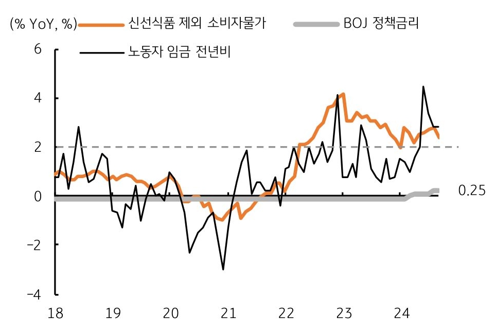 2018년부터 2024년까지 '신선식품 제외 소비자물가', 'BOJ 정책금리', '노동자 임금 전년비'를 보여주는 그래프다. 