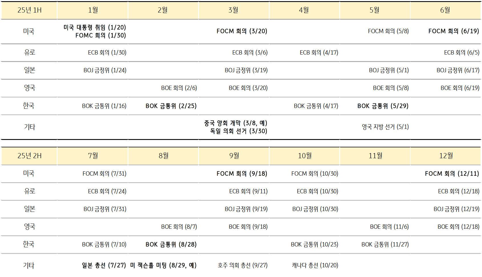 2025년 주요국 '통화정책회의' 및 '주요 이벤트'를 정리한 표 이미지다. 