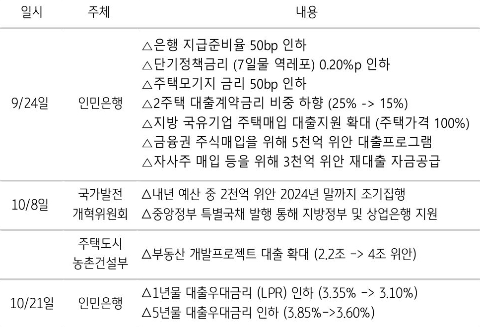 중국 정부의 '통화완화 조치' 및 '경기부양책'의 주체와 내용을 정리한 표다. 