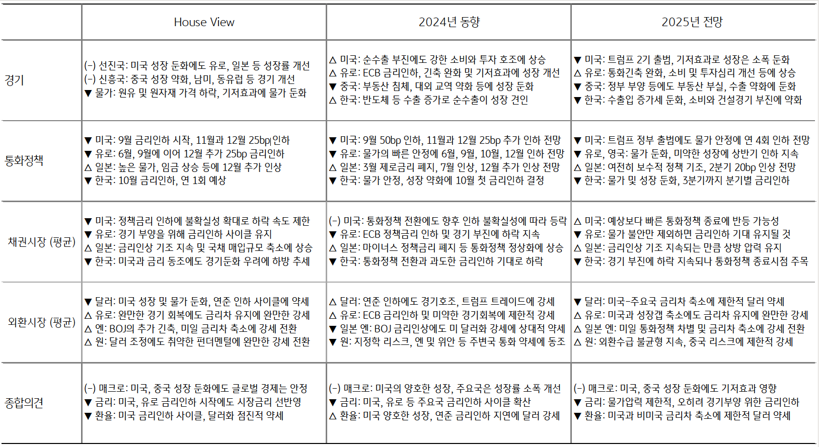 '2024년 동향'과 '2025년 전망'을 경기, 통화정책, 채권시장(평균), 외환시장(평균), 종합의견으로 정리한 표이다.  