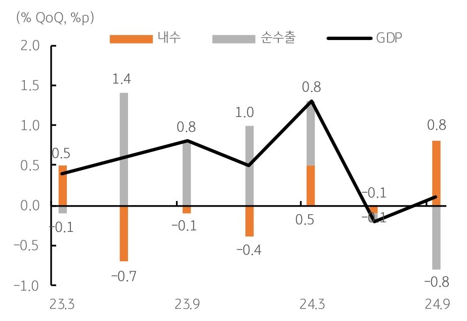 2023년 3월부터 2024년 9월까지 '내수', '순수출', 'GDP'의 성장을 보여주는 그래프다. 