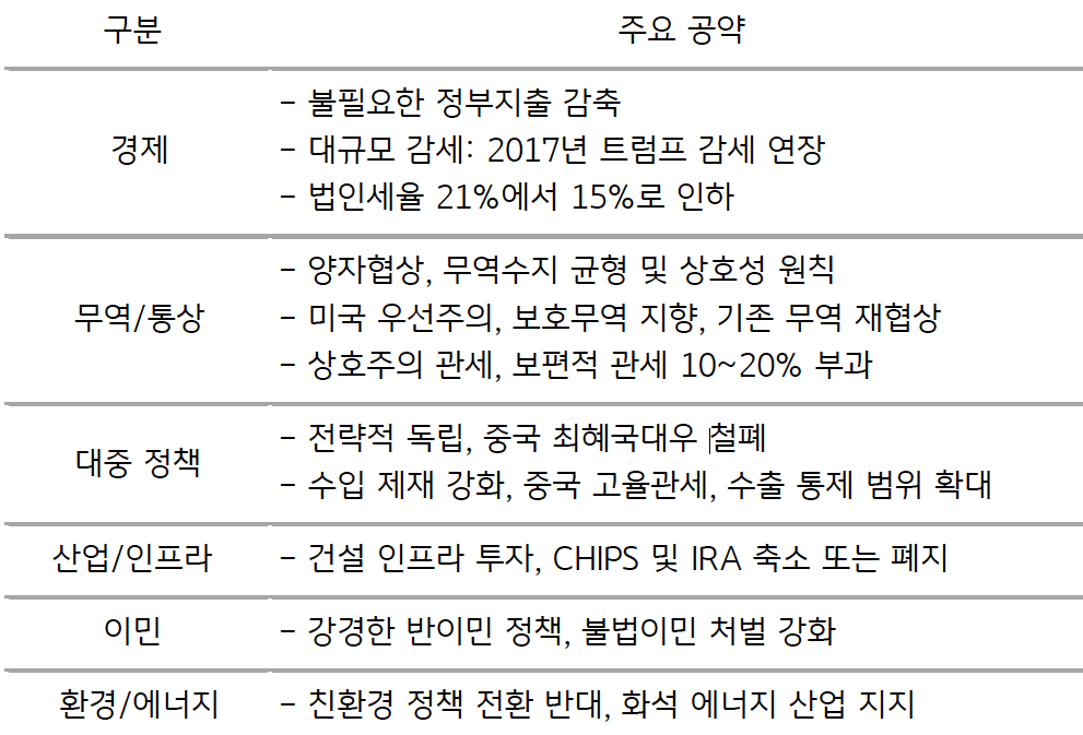 공화당 트럼프 대선 후보의 경제, 무역/통상, 대중 정책, 산업/인프라, 이민, 환경/에너지 부문의 '주요 정책'을 정리한 표다. 