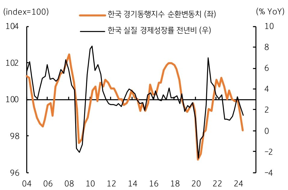 2004년부터 2024년까지 '한국 경기동행지수 순환변동치'와 '한국 실질 경제성장률 전년비'를 보여주는 그래프다. 