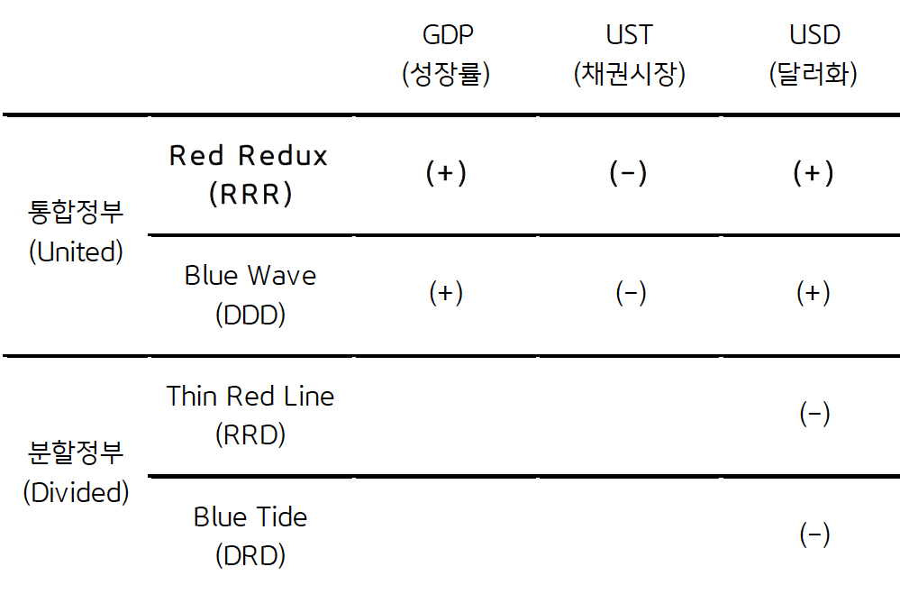 '통합정부'와 '분할정부'의 GDP(성장률), UST(채권시장), USD(달러화) 내용을 정리한 표다. 