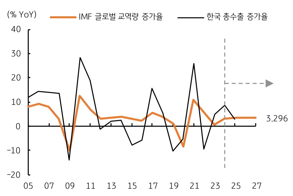 2005년부터 2027년까지 'IMF 글로벌 교역량 증가율'과 '한국 총수출 증가율'을 보여주는 그래프다. 