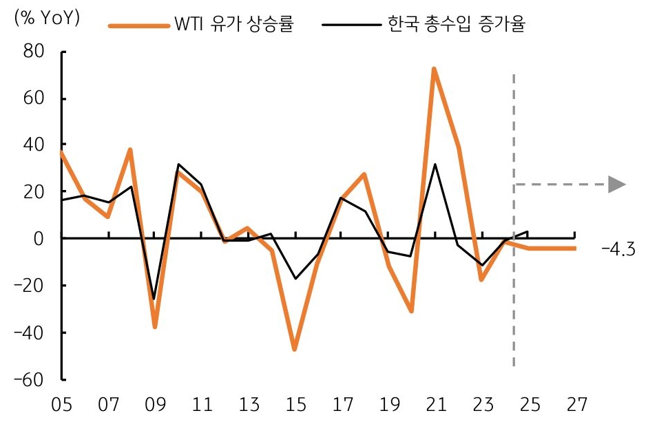 2005년부터 2027년까지 'WTI 유가 상승률'과 '한국 수출입 증가율'을 보여주는 그래프다. 