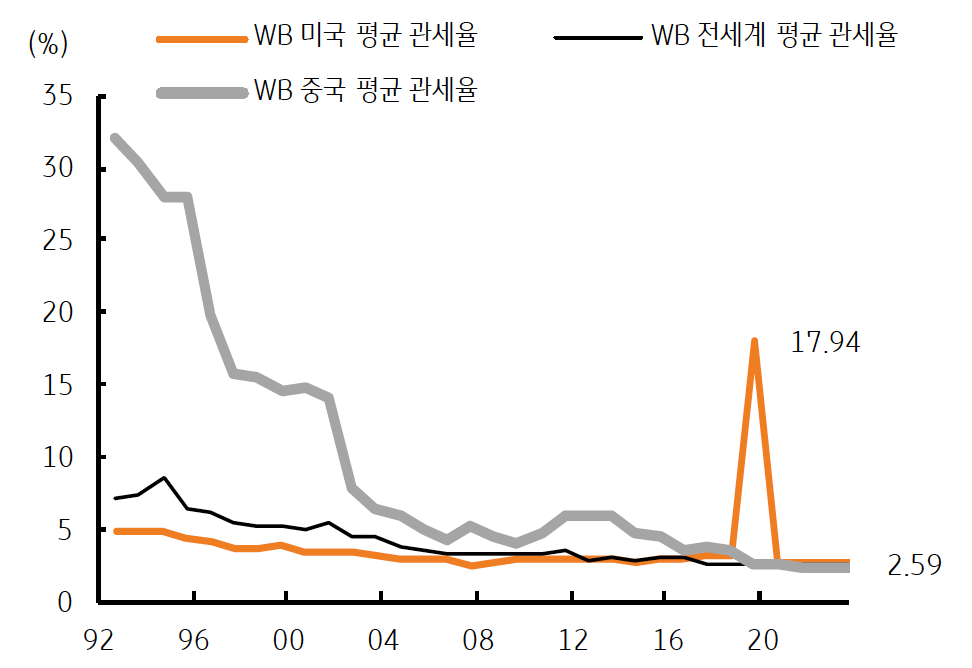 'WB 미국 평균 관세율', 'WB 전세계 평균 관세율', 'WB 중국 평균 관세율'을 보여주는 그래프다. 