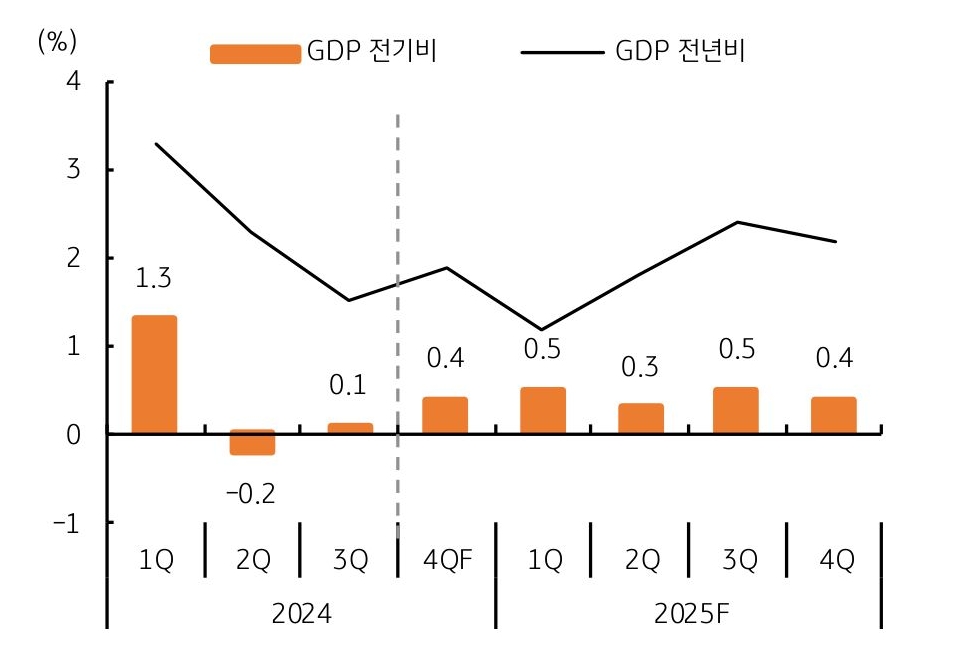 2024년과 2024년의 분기별 'GDP 전기비'와 'GDP 전년비'를 나타내는 그래프다. 