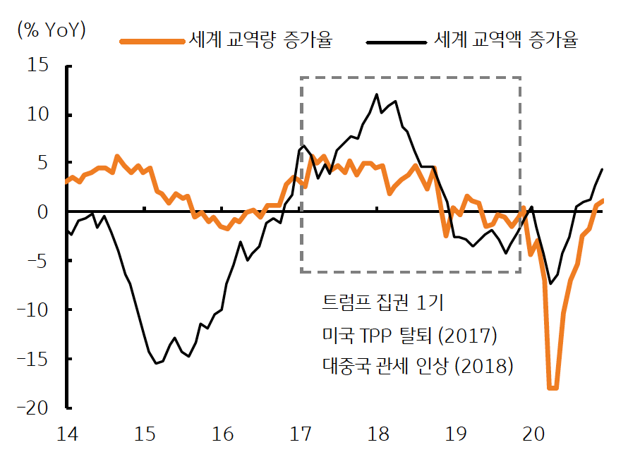 2024년부터 2020년까지 '세계 교역량 증가율'과 '세계 교역액 증가율'을 보여주는 그래프다. 