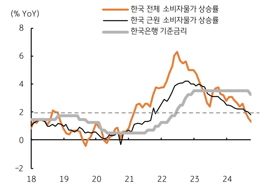 2018년부터 2024년까지 한국 전체 소비자물가 상승률, 한국 근원 소비자물가 상승률, '한국은행 기준금리'를 나타내는 그래프다. 