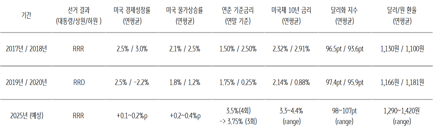 2017년/2018년, 2019년/2020년, 2025년(예상)의 '선거결과', '미국 경제성장률', '미국 물가상승률', '연말 기준금리', '미국채 10년 금리', '달러화 지수', '달러/원 환율'을 정리한 표 이미지다. 