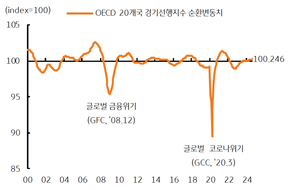 2000년부터 2024년까지 OECD 20개국 '경기선행지수 순환변동치'를 보여주는 그래프다. 