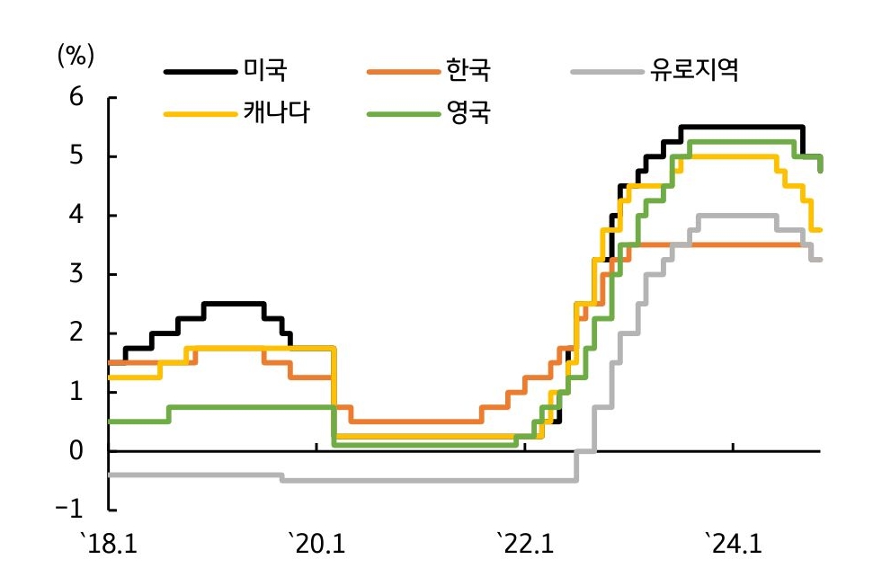 2018년 1월부터 2024년 1월까지 주요국 중앙은행의 '정책금리'를 보여주는 그래프다. 