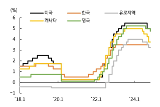 금리, 중립금리를 향한 중앙은행들의 여정