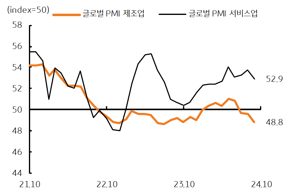 2021년 10월부터 2024년 10월까지 '글로벌 PMI 제조업', '글로벌 PMI 서비스업'을 보여주는 그래프다. 