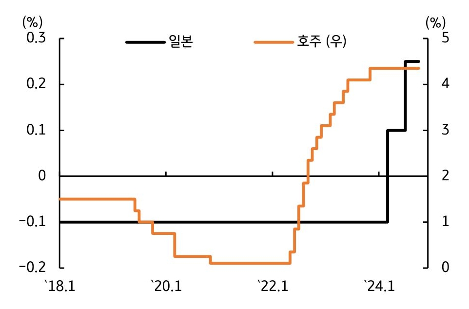 2018년 1월부터 2024년 1월까지 일본과 호주의 '금리'를 나타내는 그래프다. 