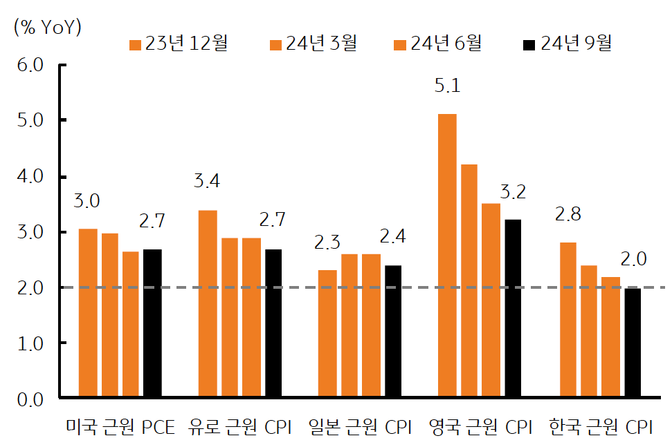 2023년 12월, 3월 및 2024년 6월, 9월의 '미국 근원 PCE', '유로 근원 CPI, '일본 CPI', '영국 근원 CPI', '한국 근원 CPI'를 보여주는 그래프다. 