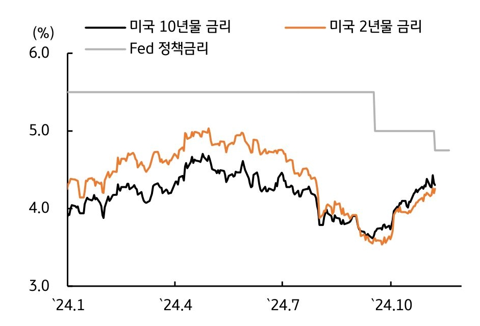 2024년 1월부터 10월까지 '미국 10년물 금리', '미국 2년물 금리', 'Fed 정책금리'를 나타내는 그래프다. 