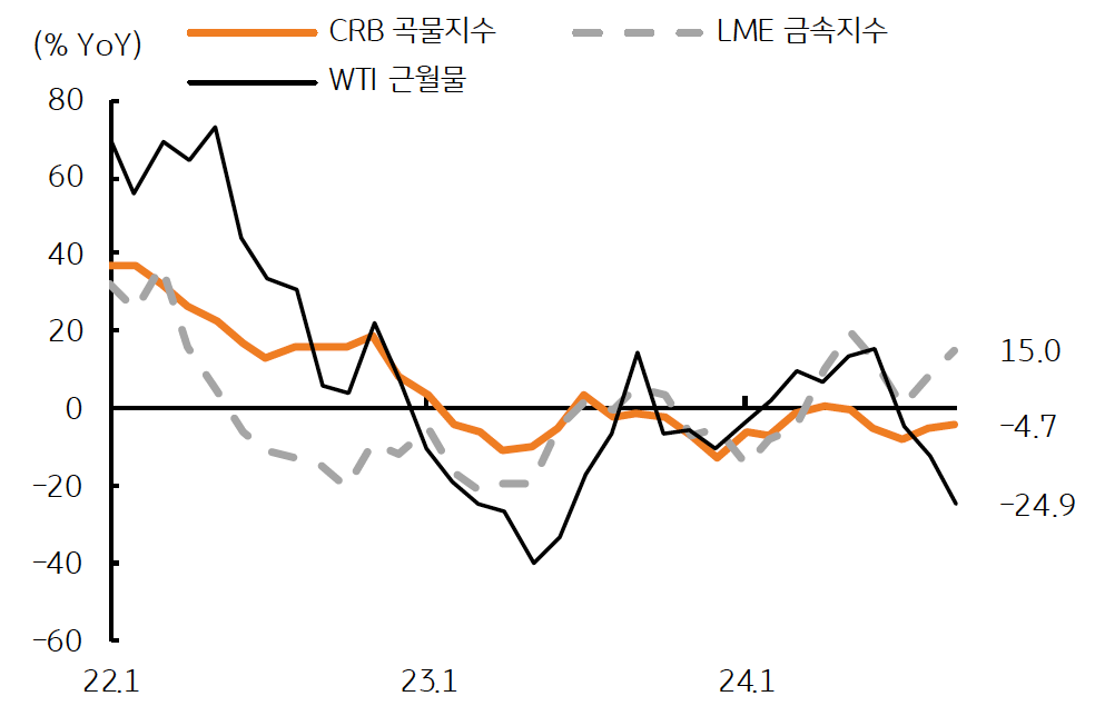 2022년 1월, 2023년 1월, 2024년 1월의 'CRB 곡물지수', 'LME 금속지수', 'WTI 근월물'을 보여주는 그래프다.