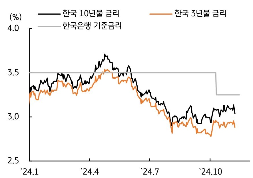 2024년 1월부터 10월까지 '한국 10년물 금리', '한국 3년물 금리', '한국은행 기준금리'를 나타내는 그래프다. 