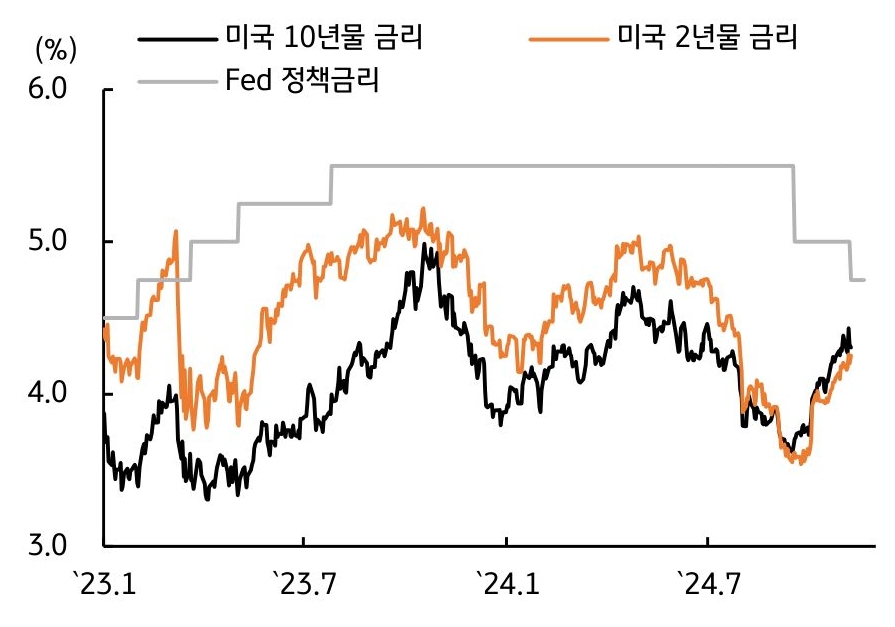 2023년 1월부터 2024년 7월까지 '미국 10년물 금리', '미국 2년물 금리', 'Fed 정책금리'를 보여주는 그래프다. 