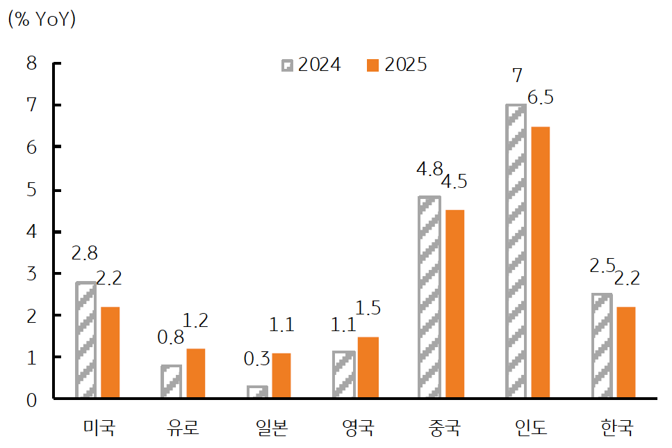 2024년과 2025년의 미국, 유로, 일본, 영국, 중국, 인도, 한국의 '성장률'을 보여주는 그래프다. 