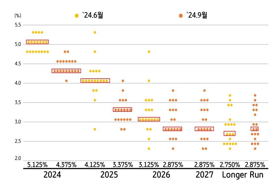 미 연준, 2024년 6월과 9월의 '점도표' 그림이다. 