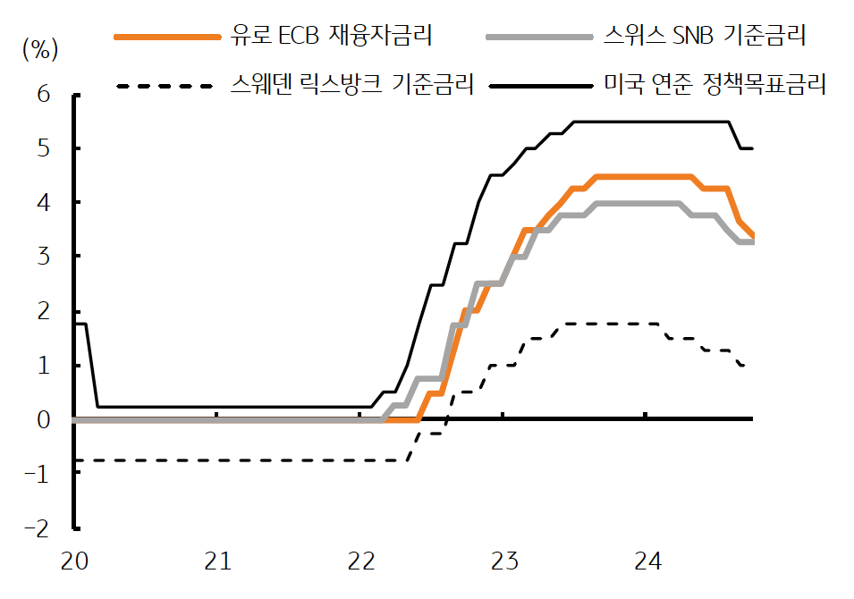 2020년부터 2024년까지 '유로 ECB 재융자금리', '스위스 SNB 기준금리', '스웨덴 릭스방크 기준금리', '미국 연준 정책목표금리'를 나타내는 그래프다. 