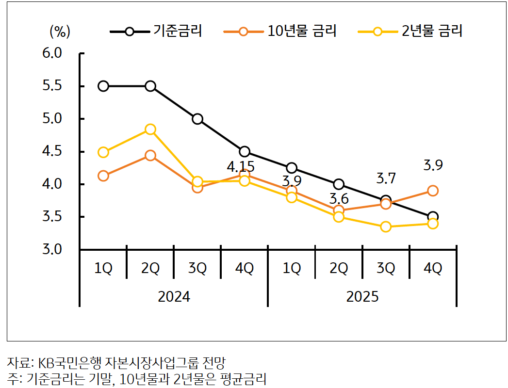 2024년과 2025년의 '기준금리', '10년물 금리' 및 '2년물 금리'를 나타내는 그래프다. 