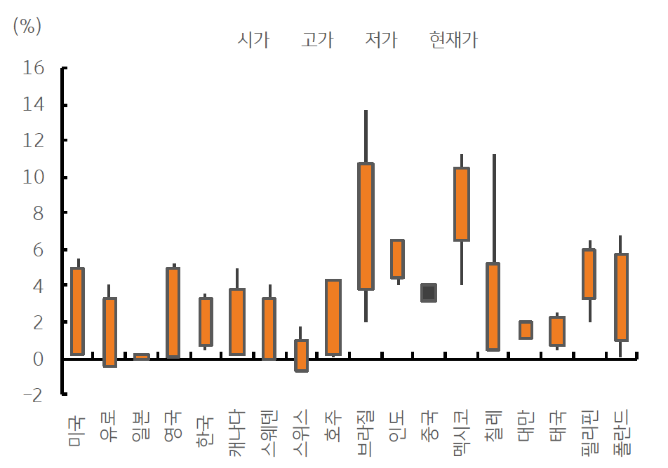 코로나 이후 세계 각국의 '기준금리'의 등락과 '현재 금리'를 보여주는 차트 이미지다. 