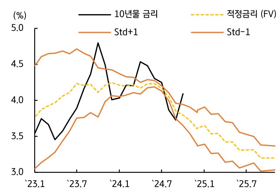 2023년 1월부터 2025년 7월까지 '10년물 금리', '적정금리', 'Std+1', 'Std-1'을 보여주는 그래프다. 