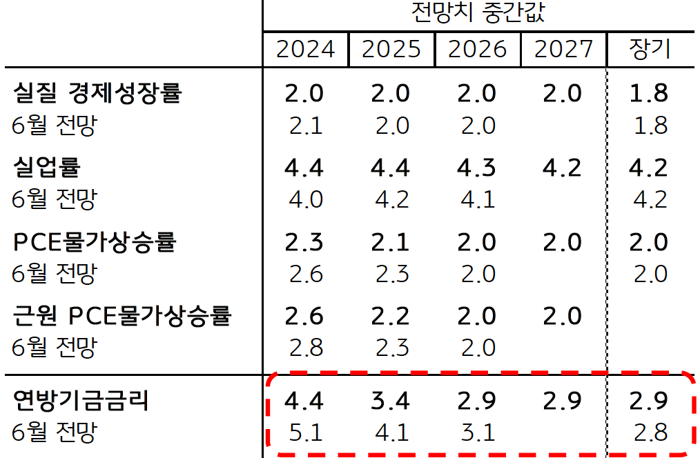 미국 연준 위원들의 '9월 경제전망' (SEP)을 정리한 표다. 