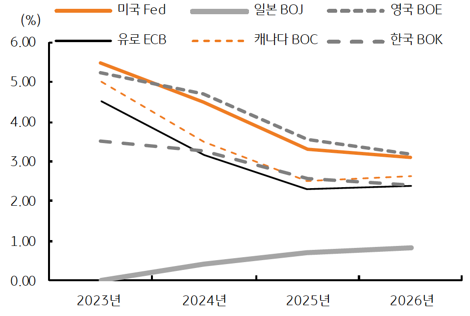 2023년부터 2026년까지 주요국의 연말 '기준금리 전망'을 보여주는 그래프다. 