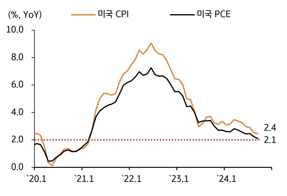 2020년 1월부터 2024년 1월까지 '미국 CPI', '미국 PCE'를 보여주는 그래프다. 